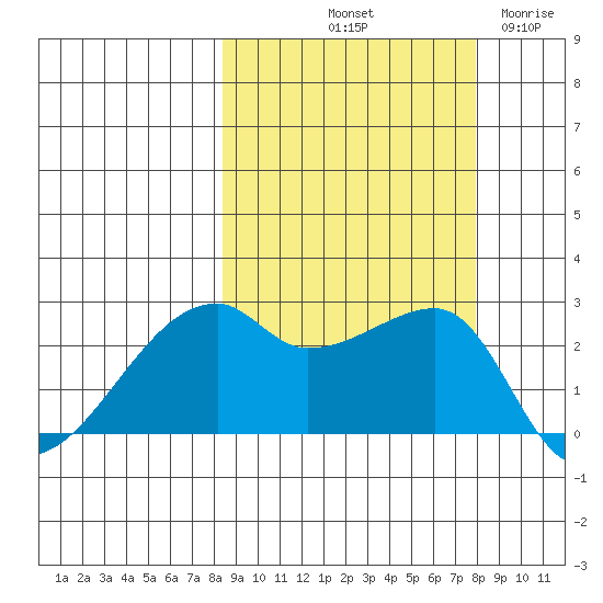 East Cove tide chart for Monday, October 2, 2023