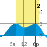 East Cove tide chart for Monday, October 2, 2023