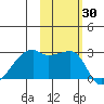 East Cove tide chart for Monday, October 30, 2023
