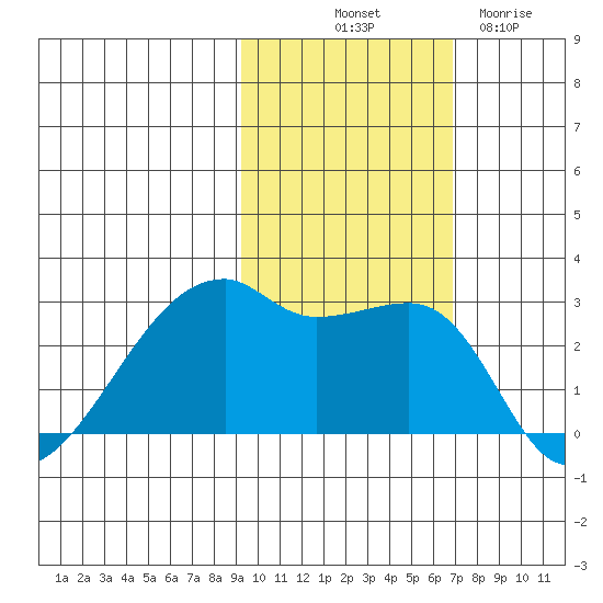 East Cove tide chart for Tuesday, October 31, 2023