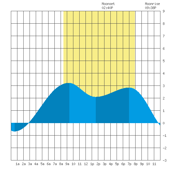 East Cove tide chart for Tuesday, October 3, 2023