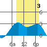 East Cove tide chart for Tuesday, October 3, 2023