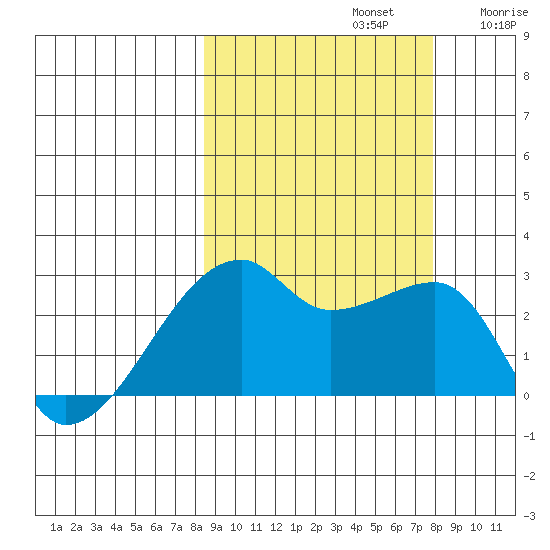 East Cove tide chart for Wednesday, October 4, 2023