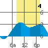 East Cove tide chart for Wednesday, October 4, 2023