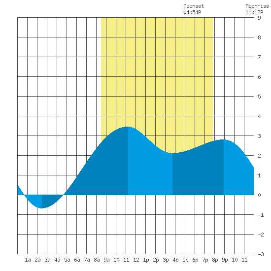 East Cove tide chart for Thursday, October 5, 2023