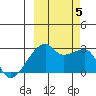 East Cove tide chart for Thursday, October 5, 2023