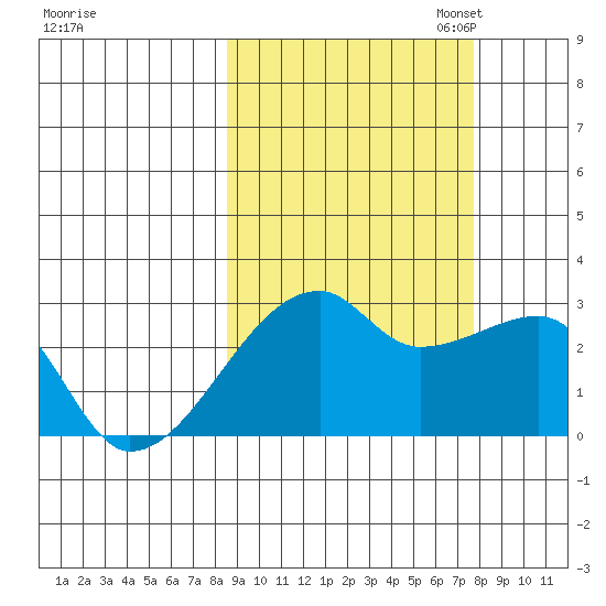 East Cove tide chart for Saturday, October 7, 2023