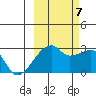 East Cove tide chart for Saturday, October 7, 2023
