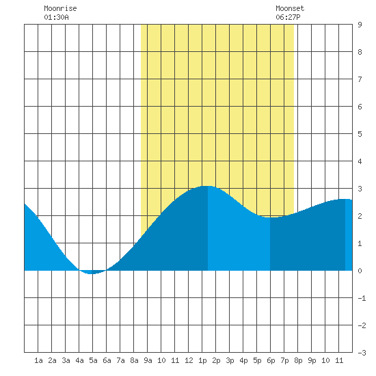 East Cove tide chart for Sunday, October 8, 2023