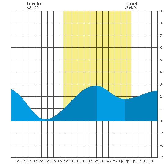 East Cove tide chart for Monday, October 9, 2023