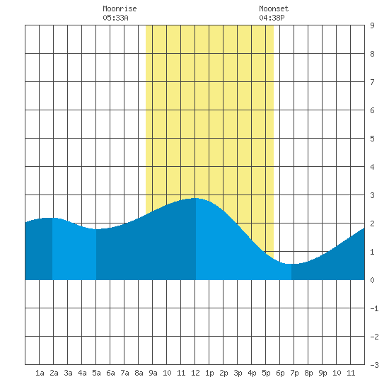 East Cove tide chart for Friday, November 10, 2023
