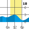 East Cove tide chart for Friday, November 10, 2023