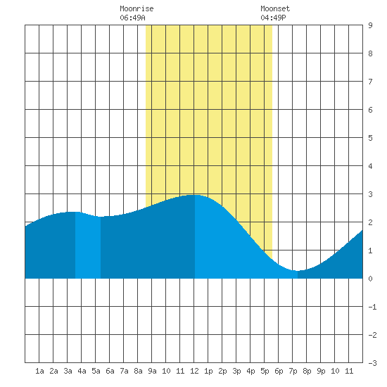 East Cove tide chart for Saturday, November 11, 2023