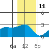 East Cove tide chart for Saturday, November 11, 2023
