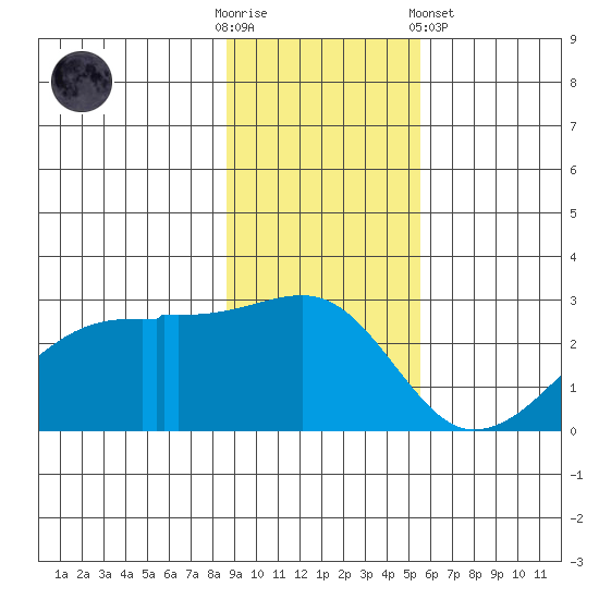 East Cove tide chart for Sunday, November 12, 2023