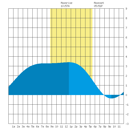 East Cove tide chart for Tuesday, November 14, 2023
