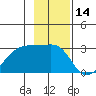 East Cove tide chart for Tuesday, November 14, 2023