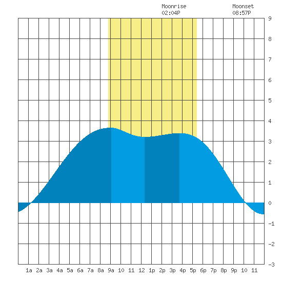East Cove tide chart for Friday, November 17, 2023