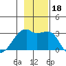 East Cove tide chart for Saturday, November 18, 2023