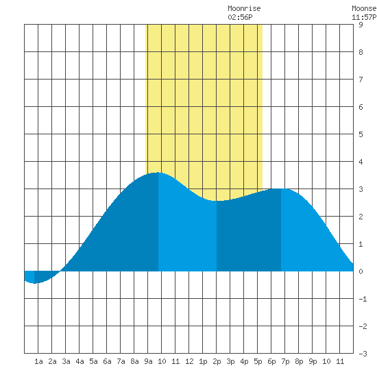 East Cove tide chart for Sunday, November 19, 2023
