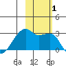 East Cove tide chart for Wednesday, November 1, 2023
