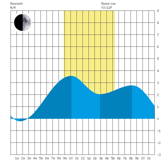 East Cove tide chart for Monday, November 20, 2023