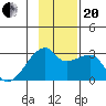 East Cove tide chart for Monday, November 20, 2023