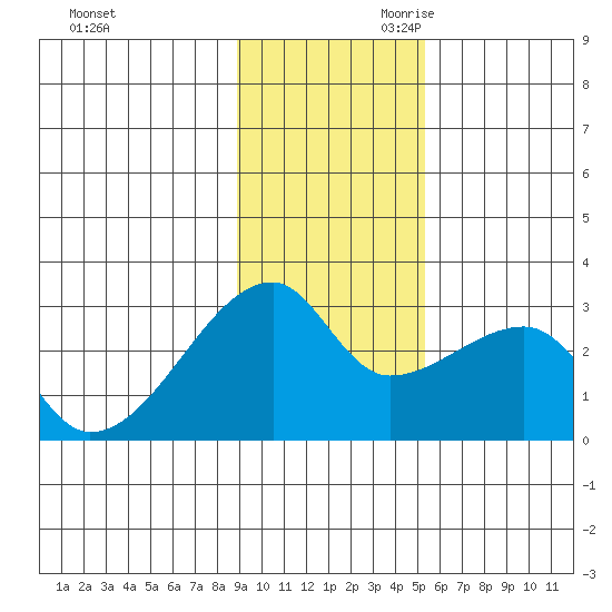 East Cove tide chart for Tuesday, November 21, 2023