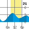 East Cove tide chart for Tuesday, November 21, 2023