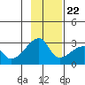 East Cove tide chart for Wednesday, November 22, 2023