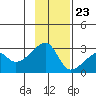 East Cove tide chart for Thursday, November 23, 2023