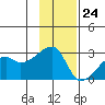 East Cove tide chart for Friday, November 24, 2023