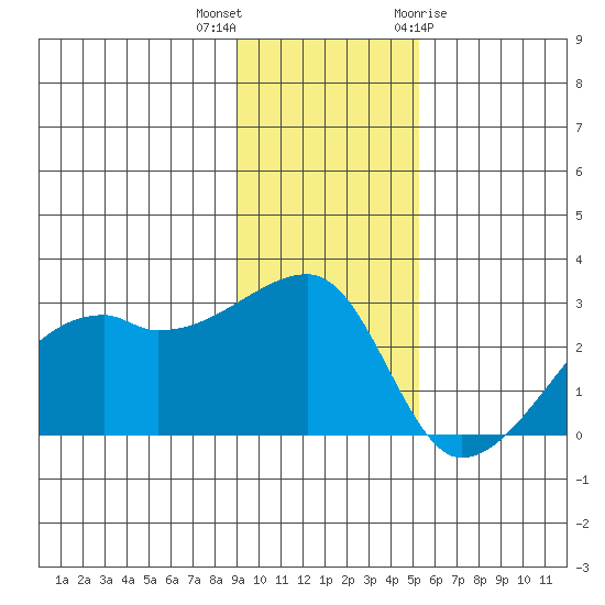 East Cove tide chart for Saturday, November 25, 2023