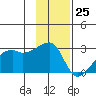 East Cove tide chart for Saturday, November 25, 2023