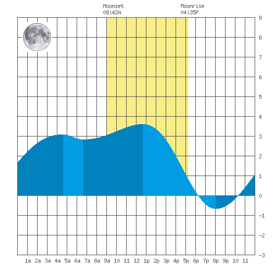 East Cove tide chart for Sunday, November 26, 2023