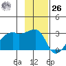 East Cove tide chart for Sunday, November 26, 2023