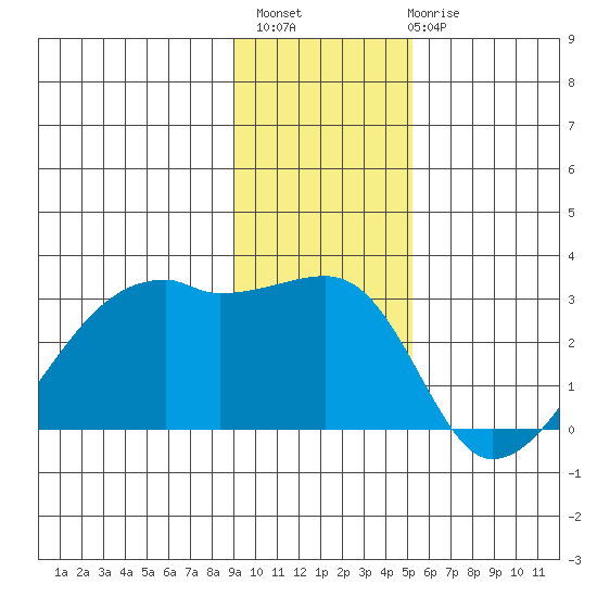 East Cove tide chart for Monday, November 27, 2023