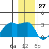 East Cove tide chart for Monday, November 27, 2023