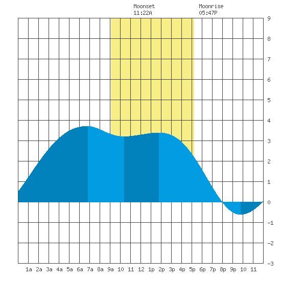 East Cove tide chart for Tuesday, November 28, 2023