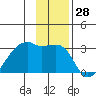 East Cove tide chart for Tuesday, November 28, 2023