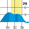 East Cove tide chart for Wednesday, November 29, 2023