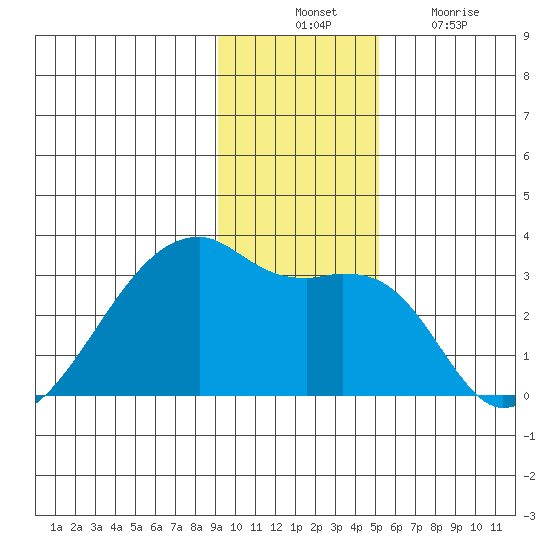 East Cove tide chart for Thursday, November 30, 2023