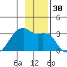 East Cove tide chart for Thursday, November 30, 2023