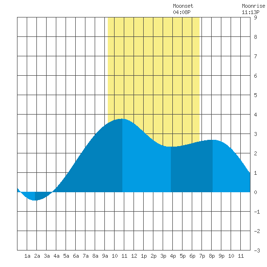 East Cove tide chart for Friday, November 3, 2023