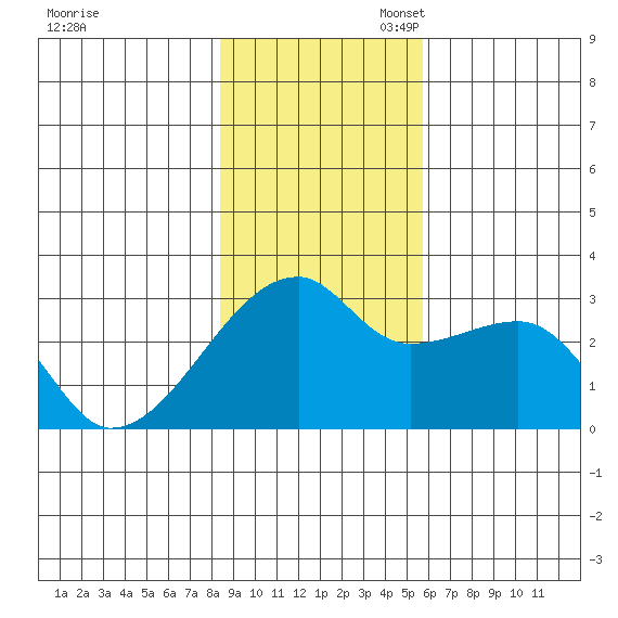 East Cove tide chart for Sunday, November 5, 2023