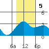 East Cove tide chart for Sunday, November 5, 2023