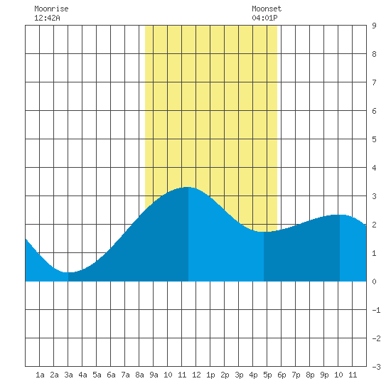 East Cove tide chart for Monday, November 6, 2023