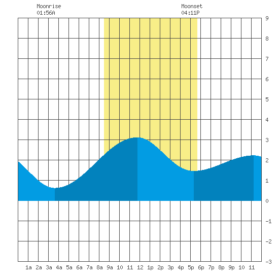 East Cove tide chart for Tuesday, November 7, 2023