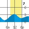 East Cove tide chart for Tuesday, November 7, 2023