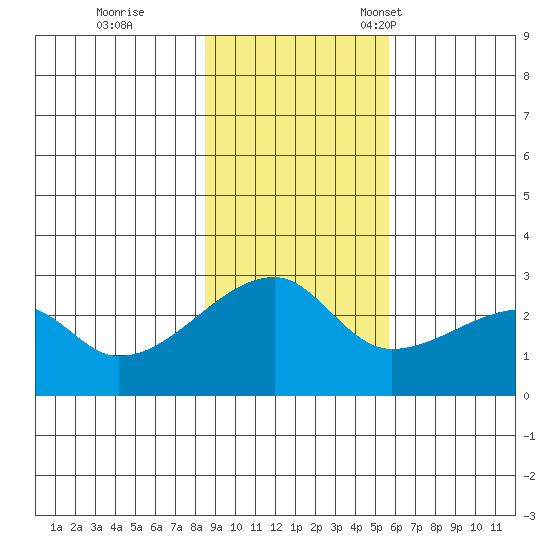 East Cove tide chart for Wednesday, November 8, 2023
